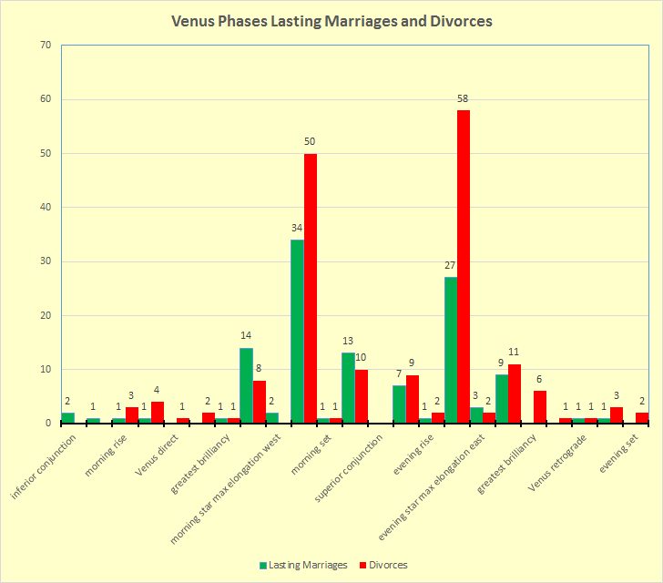 Comparison of Venus phases of marriage dates resulting in lasting marriages and divorces